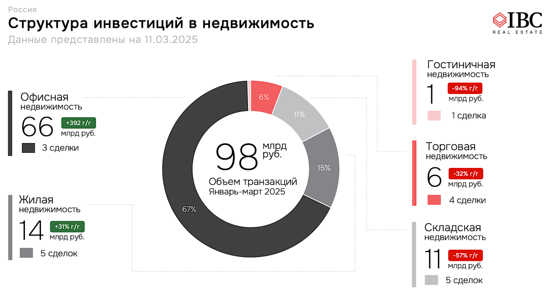 Структура інвестицій 