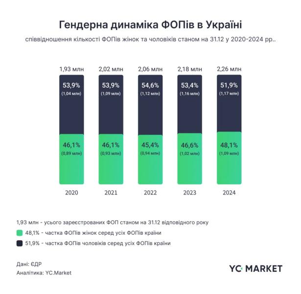 Гендерна динаміка ФОП в Україні