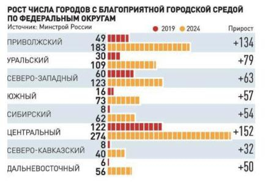 Динаміка сприятливого міського середовища в Росії