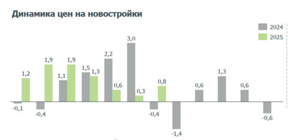 Динаміка цін у новобудовах Москви, %
