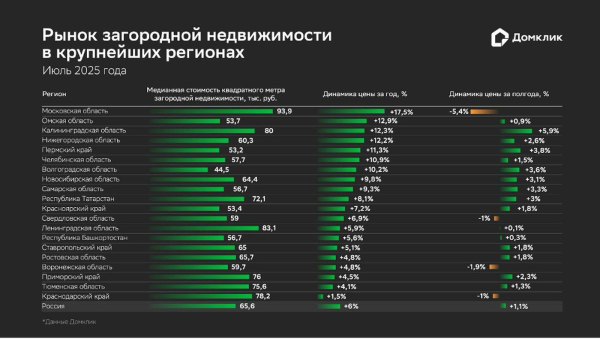 Фото: «Домклік»