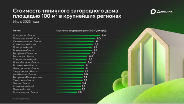 Фото: «Домклік»