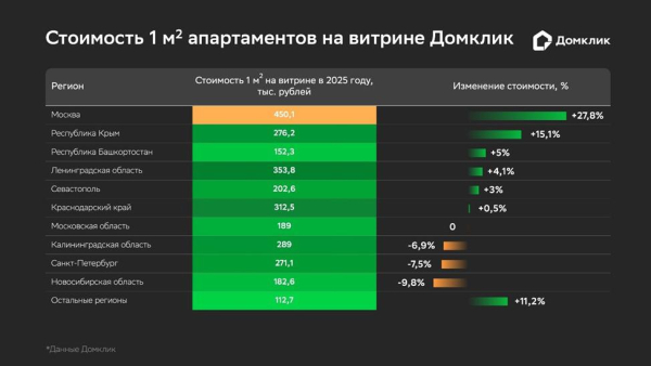 Медіанна вартість 1 кв. м наводиться за цінами в оголошеннях на &laquo;Домклик&raquo;, актуальними на липень 2025 року