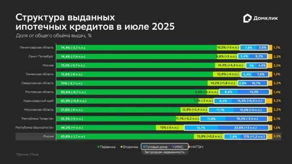 Розподіл видач &laquo;Сбера&raquo; за типами житла для топ-10 регіонів за обсягом видач у липні 2025 року: первинне та вторинне житло, заміська нерухомість, НКПЗН. Заміська нерухомість включає готові заміські будинки та ІЖС. Дані округлені до десятих та відсортовані за часткою первинної нерухомості у загальному обсязі видач по регіону. Враховуються в тому числі транші за раніше оформленими кредитами