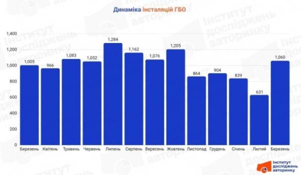 Ринок ГБО у березні 2026 року