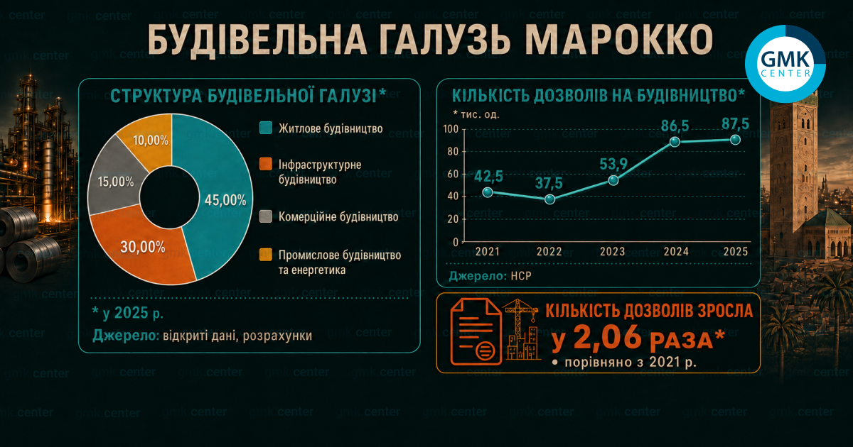 Фото – Сталевий ринок Марокко: комплексний захист