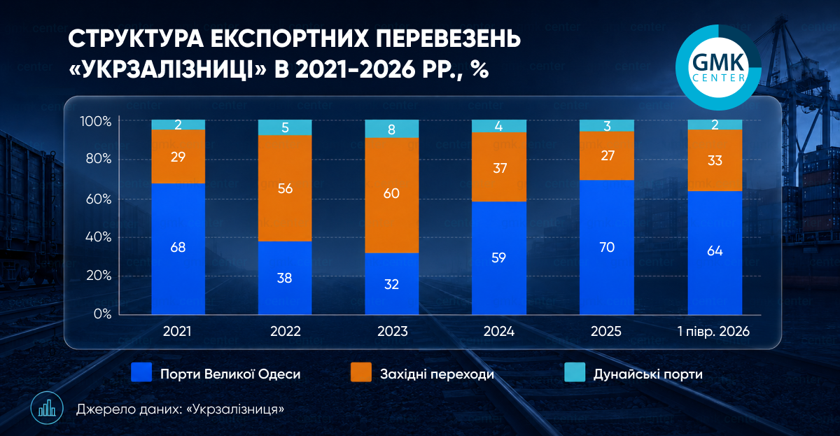 Структура експортних перевезень Укрзалізниці