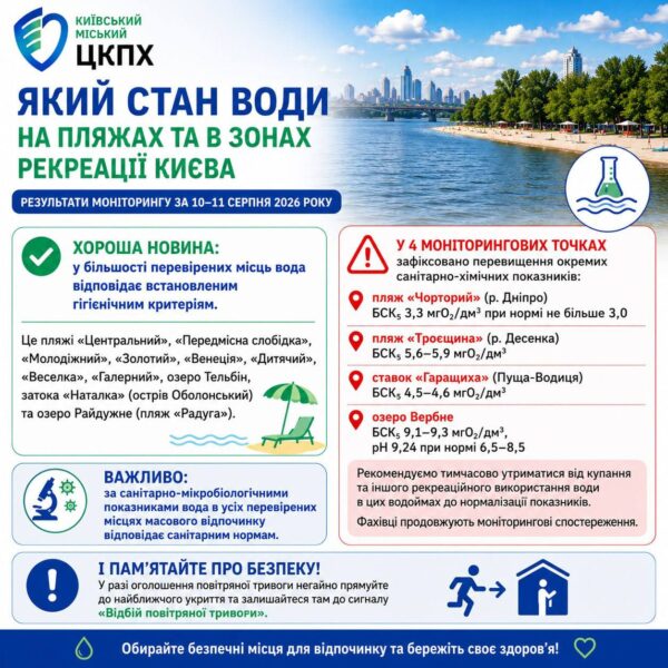 Пляжі Києва: вода не відповідає нормам на чотирьох локаціях