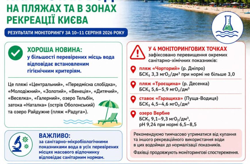 Пляжі Києва: вода не відповідає нормам на чотирьох локаціях