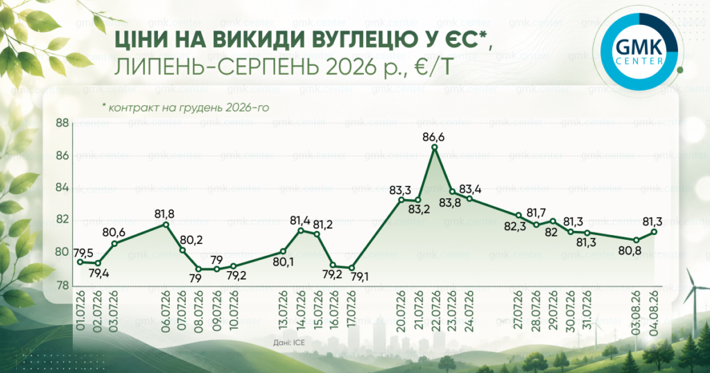 Динаміка цін на викиди CO2