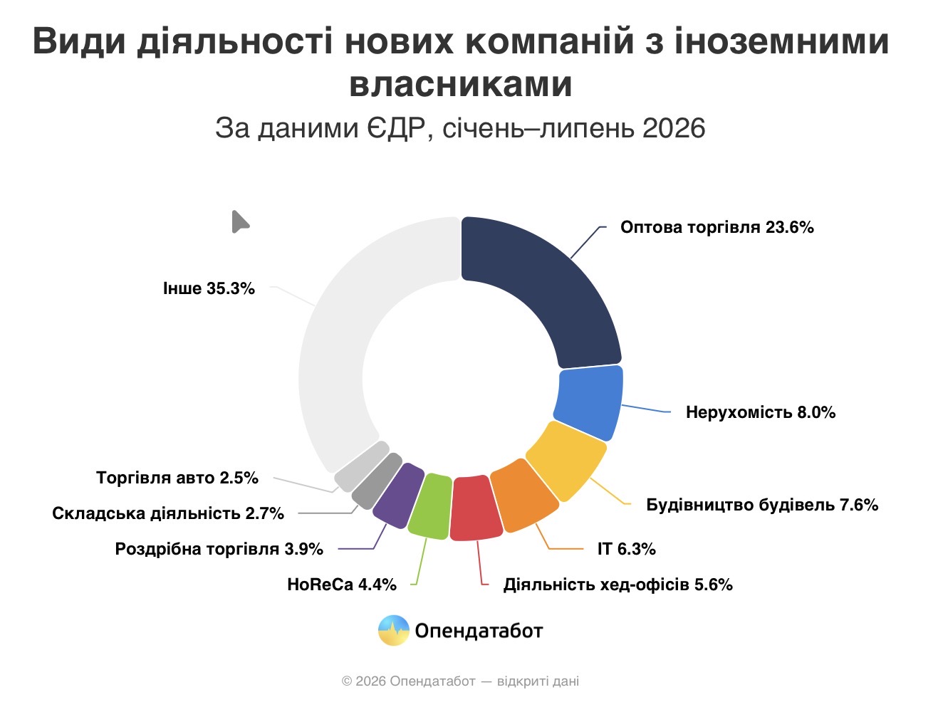 Географічне розподілення нових компаній з іноземними власниками в Україні.