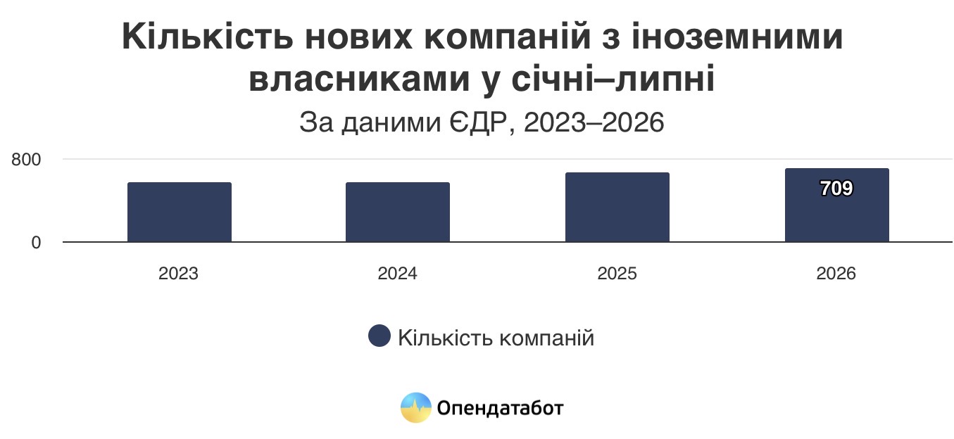 Сфери діяльності нових компаній з іноземними власниками.