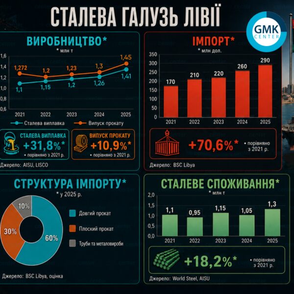 Ринок сталі Лівії: короткочасне пожвавлення