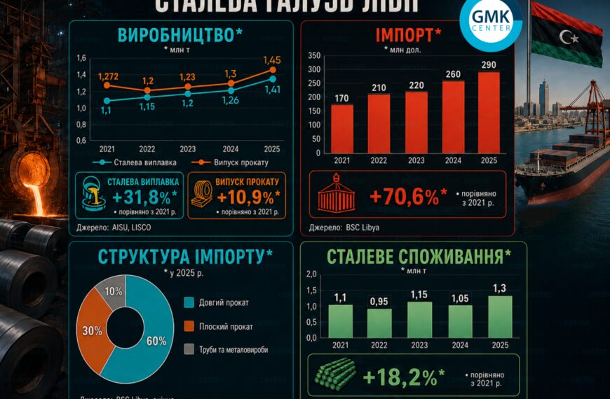 Ринок сталі Лівії: короткочасне пожвавлення