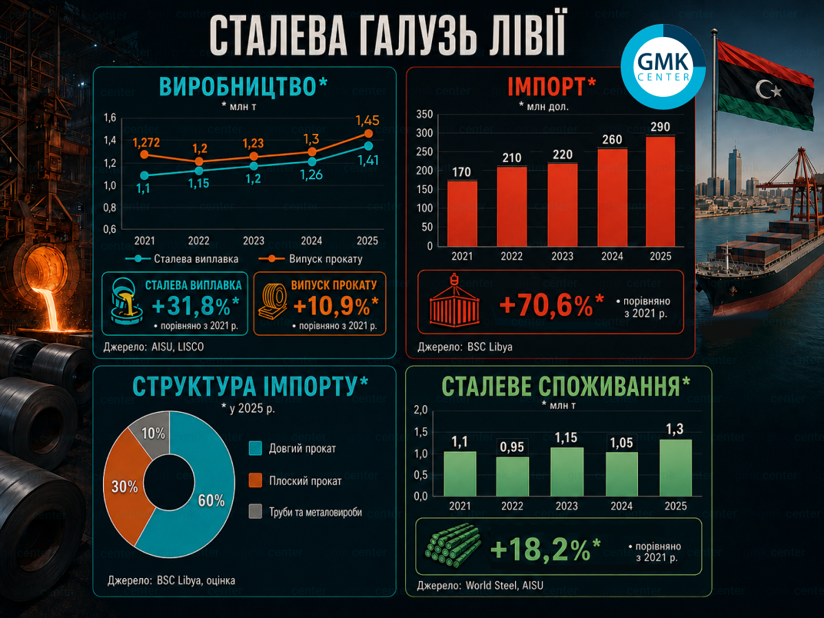 Ринок сталі Лівії: тимчасове покращення