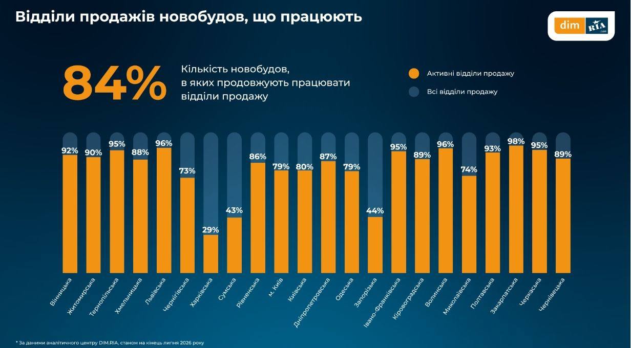 Новобудови в експлуатацію