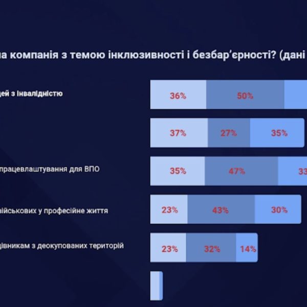 Інклюзивний найм: хто з роботодавців відкритий до людей з інвалідністю, ветеранів та ВПО