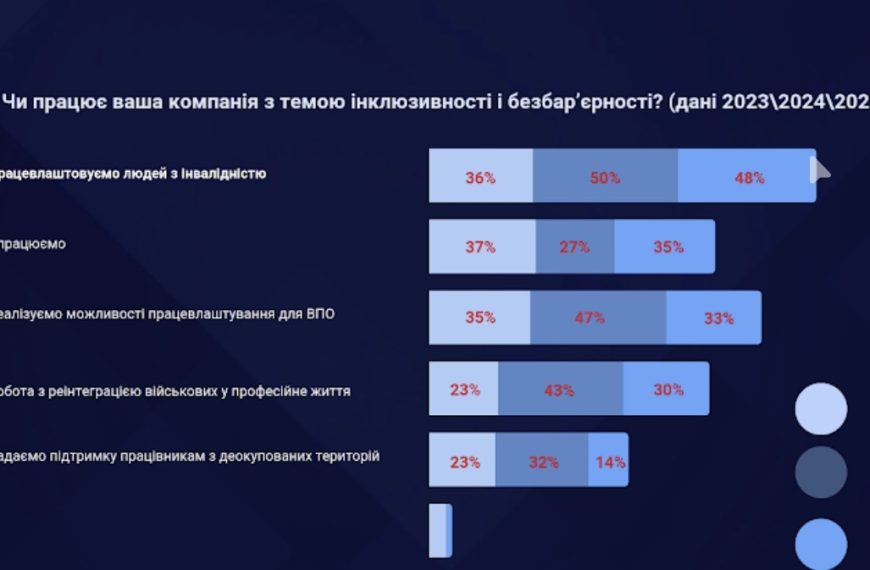 Інклюзивний найм: хто з роботодавців відкритий до людей з інвалідністю, ветеранів та ВПО