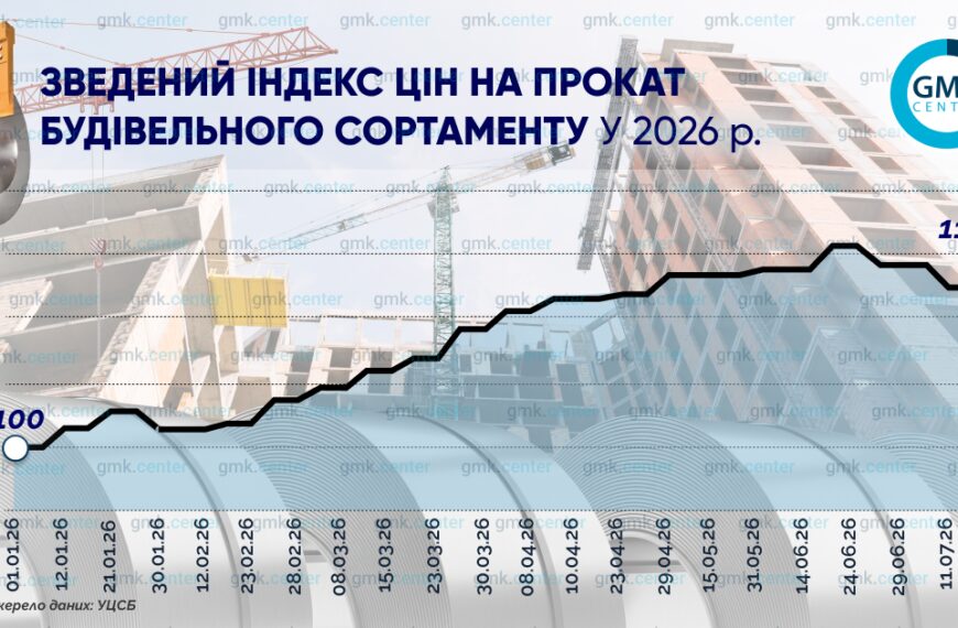 Метал для будівництва подорожчав: ціни зросли до 19%