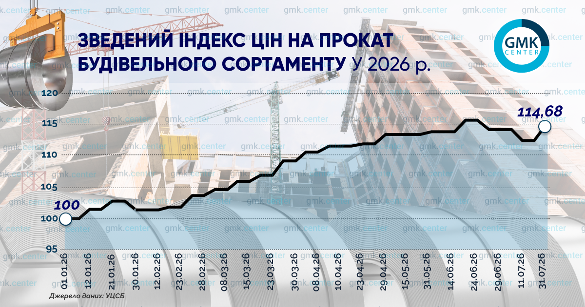 Зведений індекс цін на прокат будівельного сортаменту