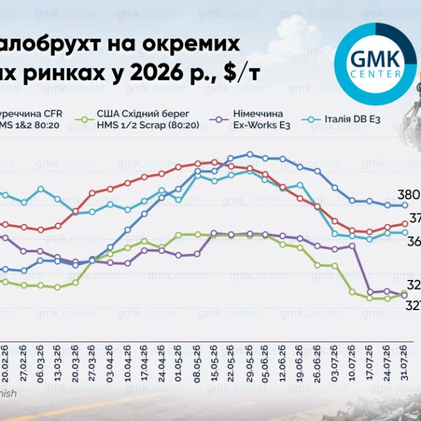 Ціни на металобрухт в Україні впали на $10–30 за тонну