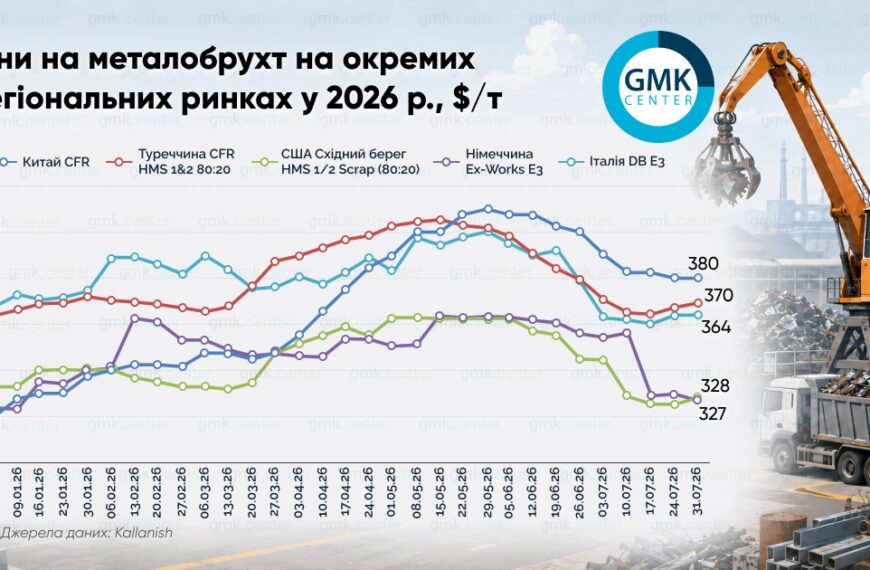 Ціни на металобрухт в Україні впали на $10–30 за тонну