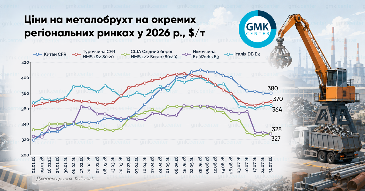 Зниження цін на металобрухт