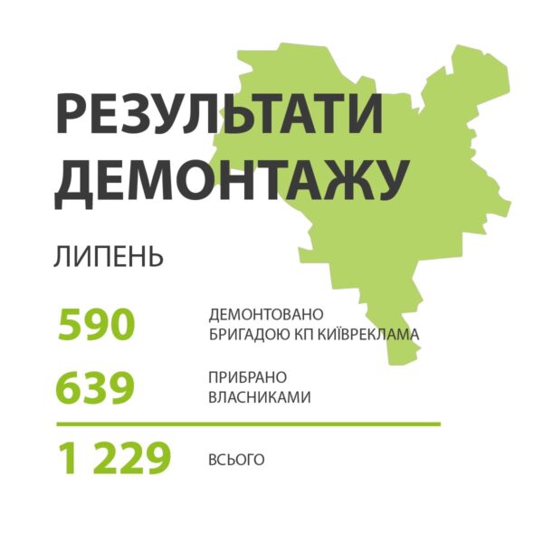 Київська боротьба з хаотичною рекламою: демонтовано понад тисячу незаконних вивісок