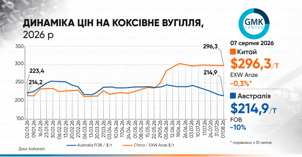 Динаміка цін на коксівне вугілля