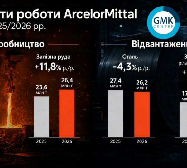 ArcelorMittal наростив випуск сталі до 27,6 млн тонн за перше півріччя