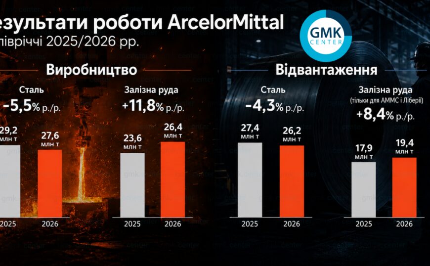 ArcelorMittal наростив випуск сталі до 27,6 млн тонн за перше півріччя