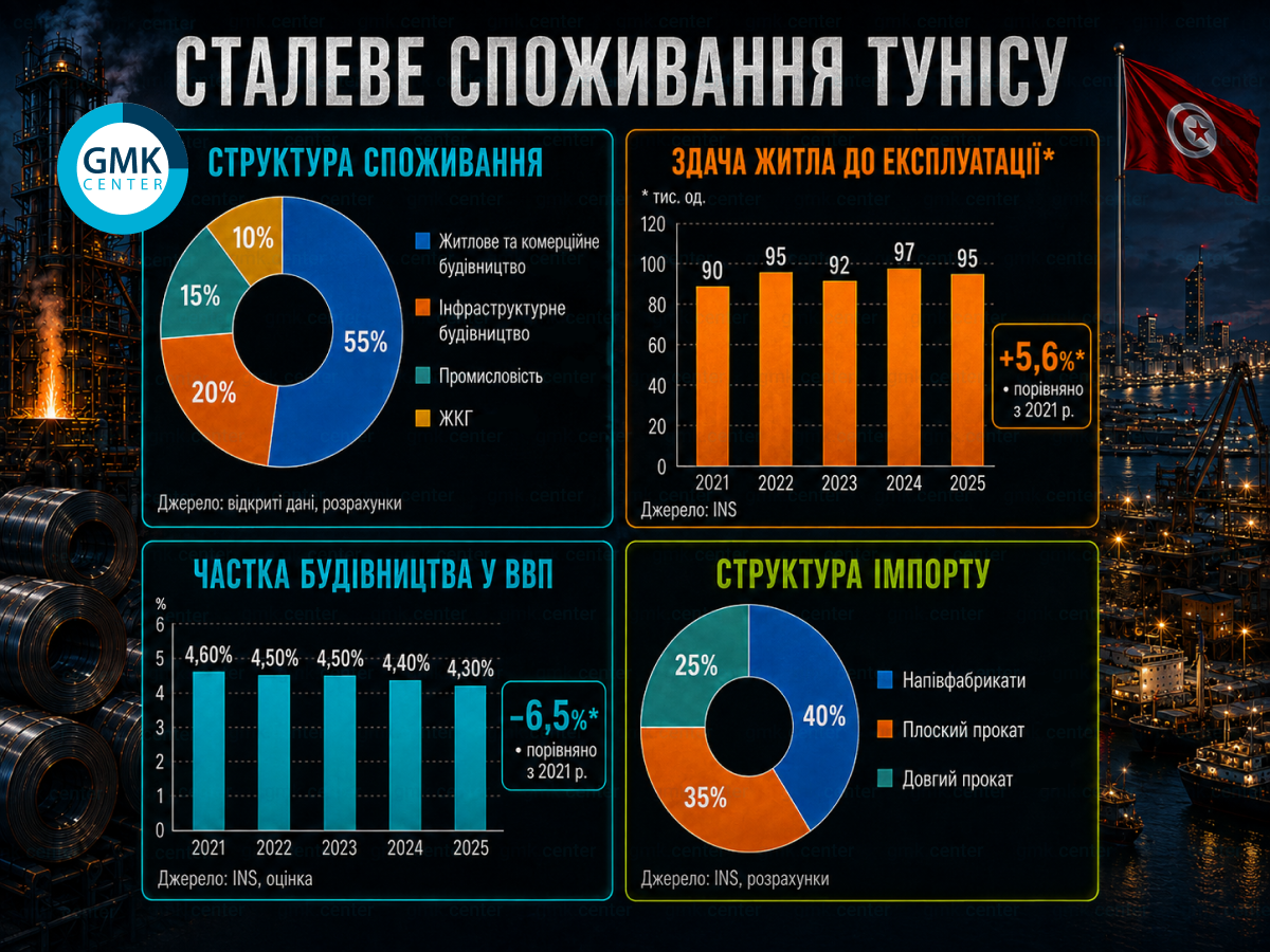 Фото – Ринок сталі Тунісу: режим очікування