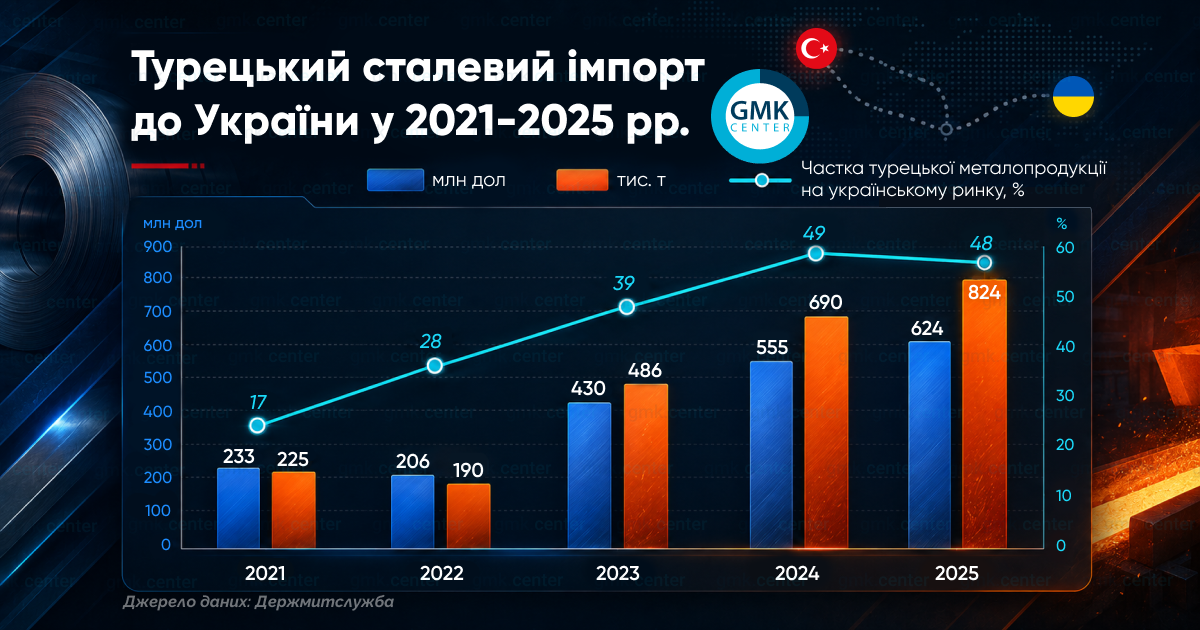 Фото – Турецький сталевий імпорт до України у 2021-2025 рр.