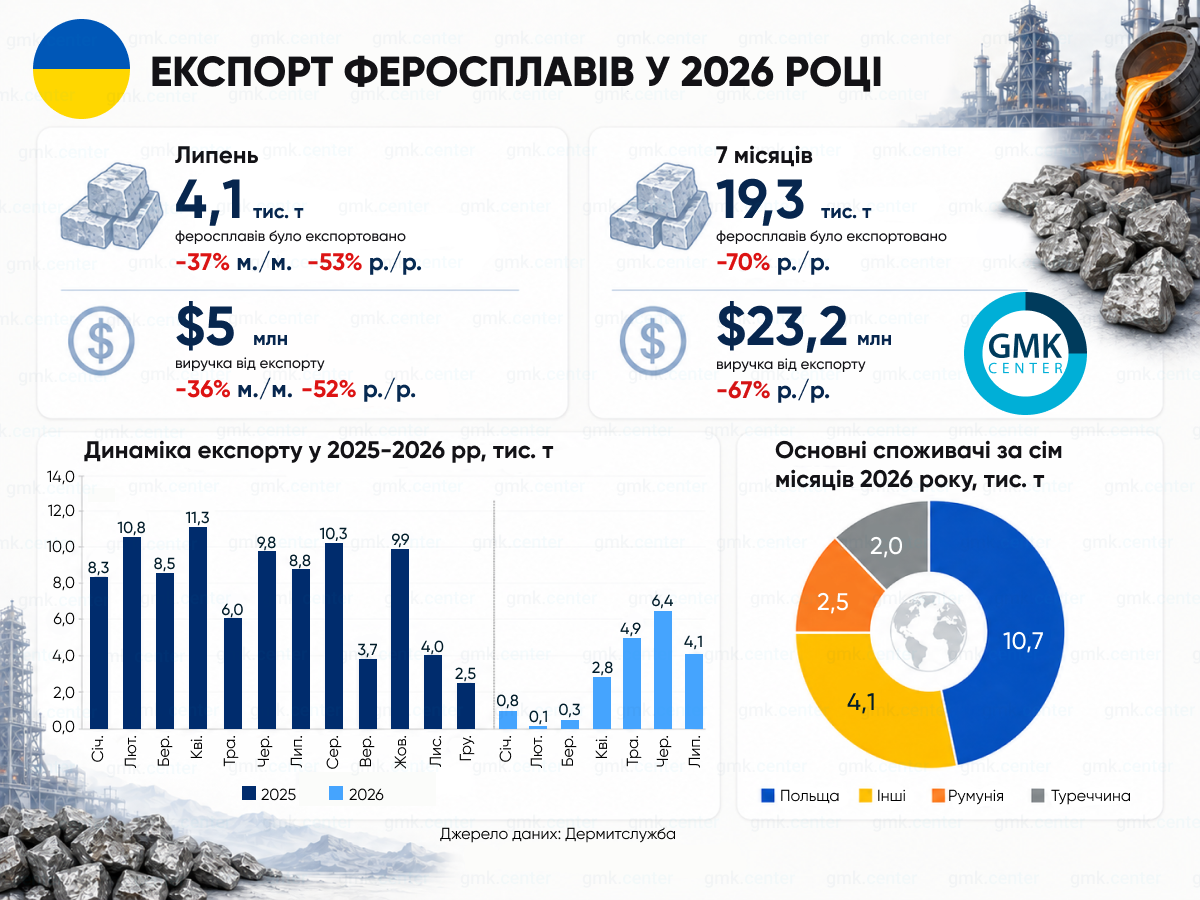 Динаміка експорту феросплавів з України
