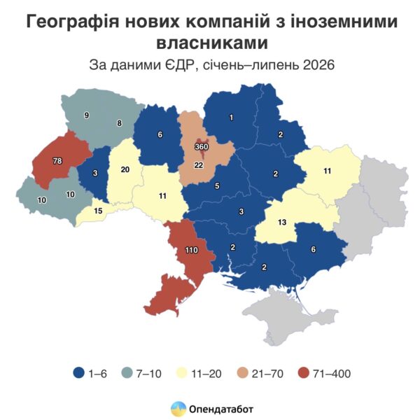 709 іноземних компаній стартували в Україні від початку року