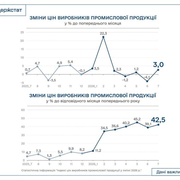 Ціни виробників: актуальний стан промисловості