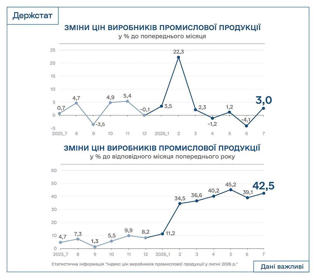 Ціни виробників промислової продукції