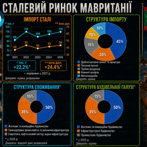 Сталевий сектор Мавританії: на шляху до зростання