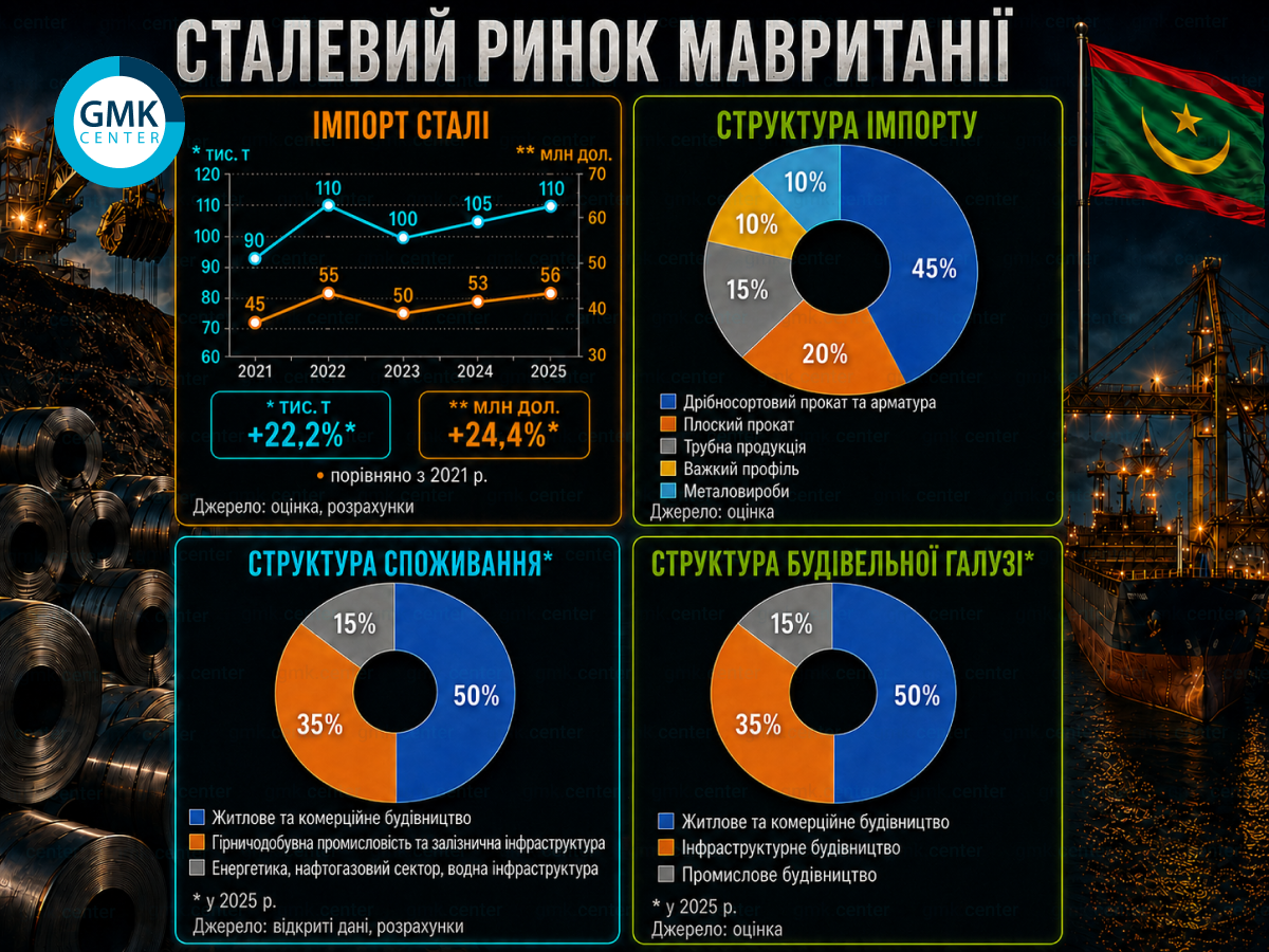 Інфраструктурні проєкти в Мавританії