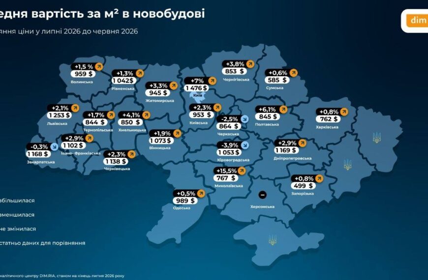 Ціни на новобудови Києва зросли на 7% попри спад попиту