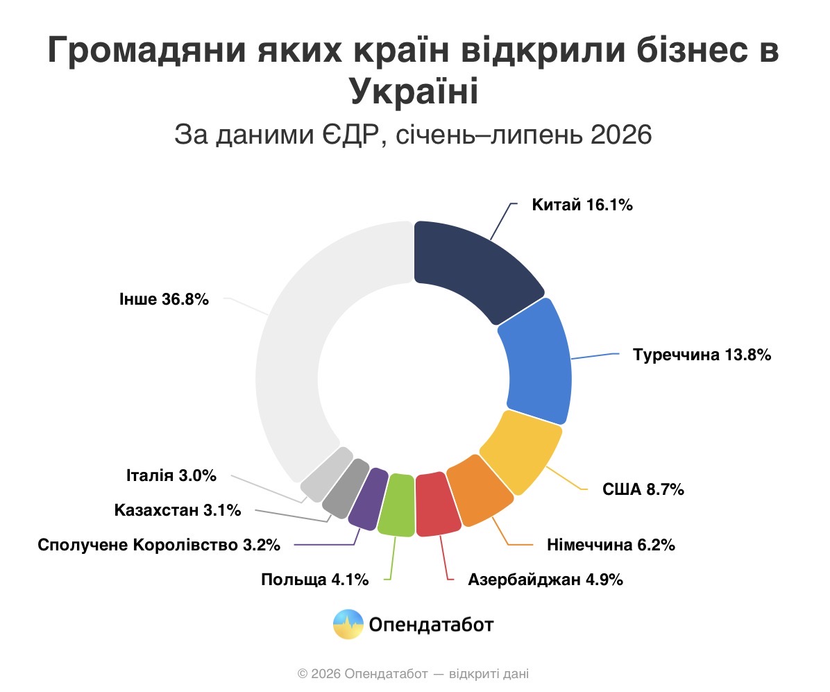 Іноземці з Туреччини посідають друге місце за кількістю нових компаній в Україні.