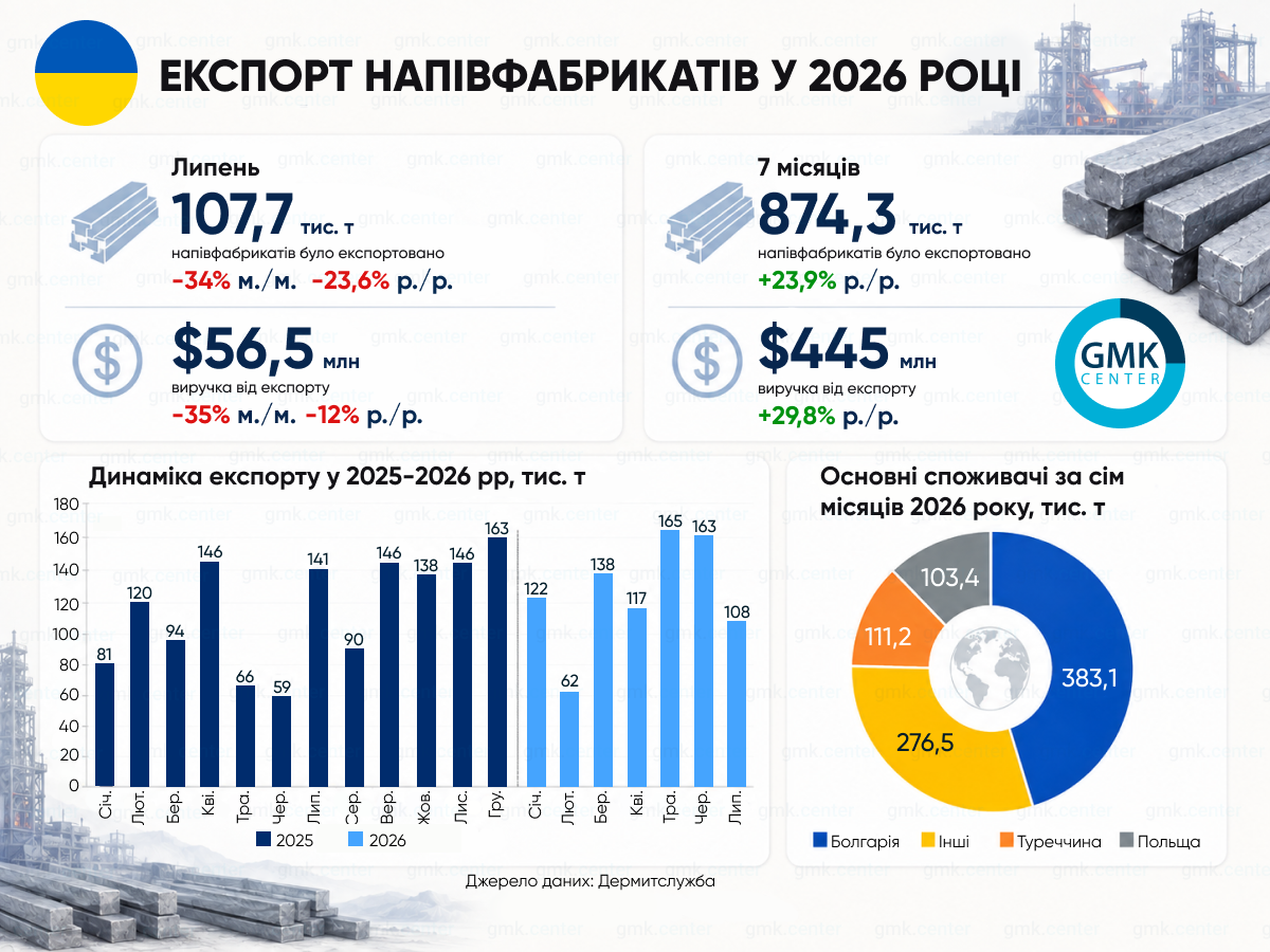 Статистика експорту напівфабрикатів з України