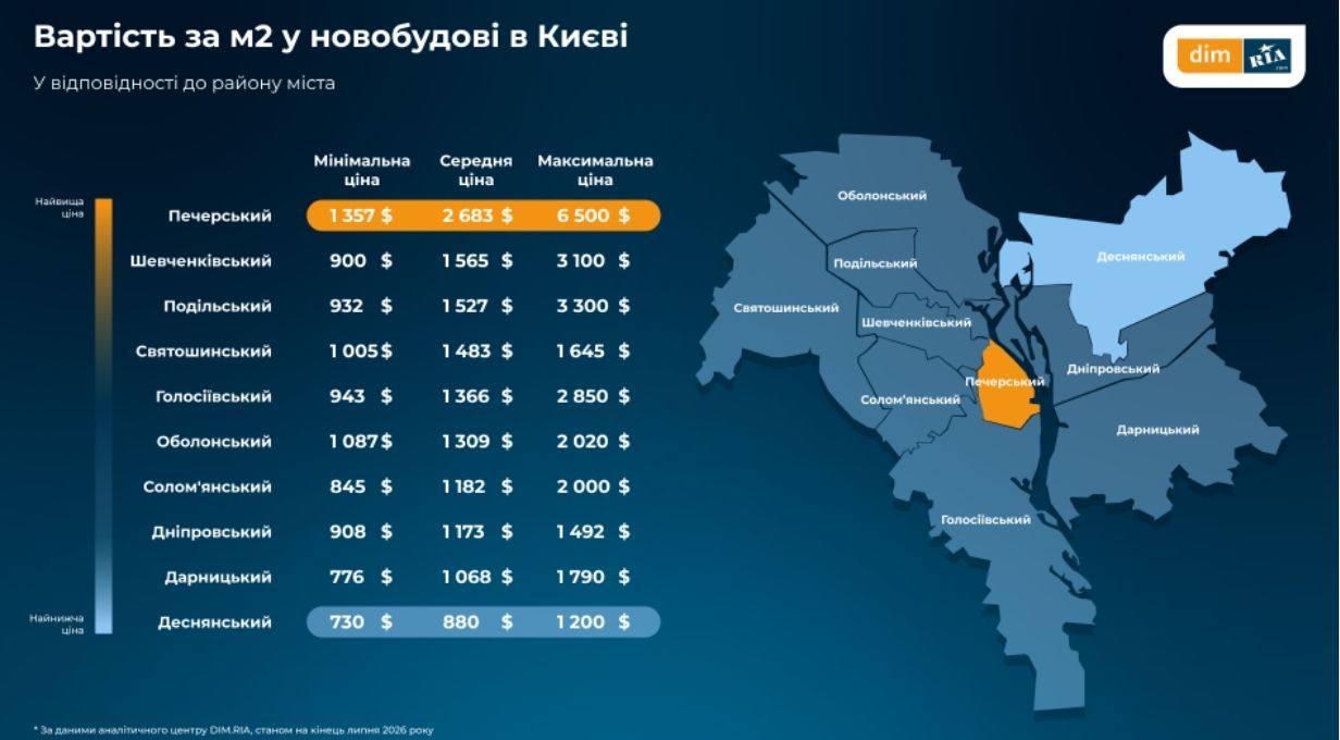 Середня вартість квадратного метра у новобудовах Києва