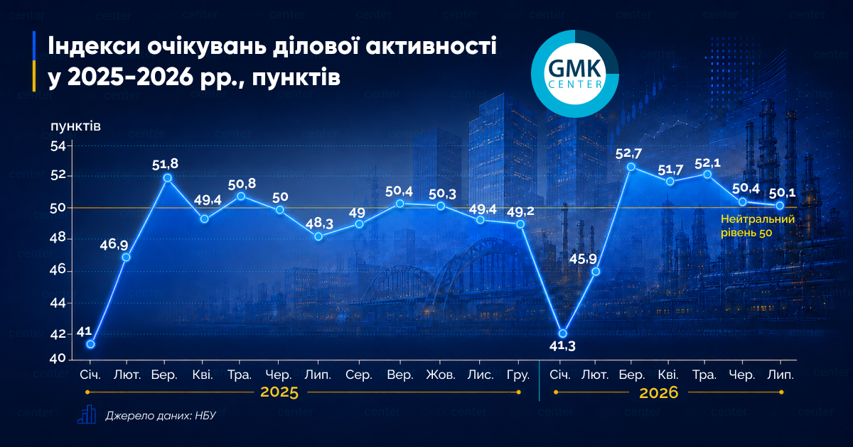 Індекси очікувань ділової активності