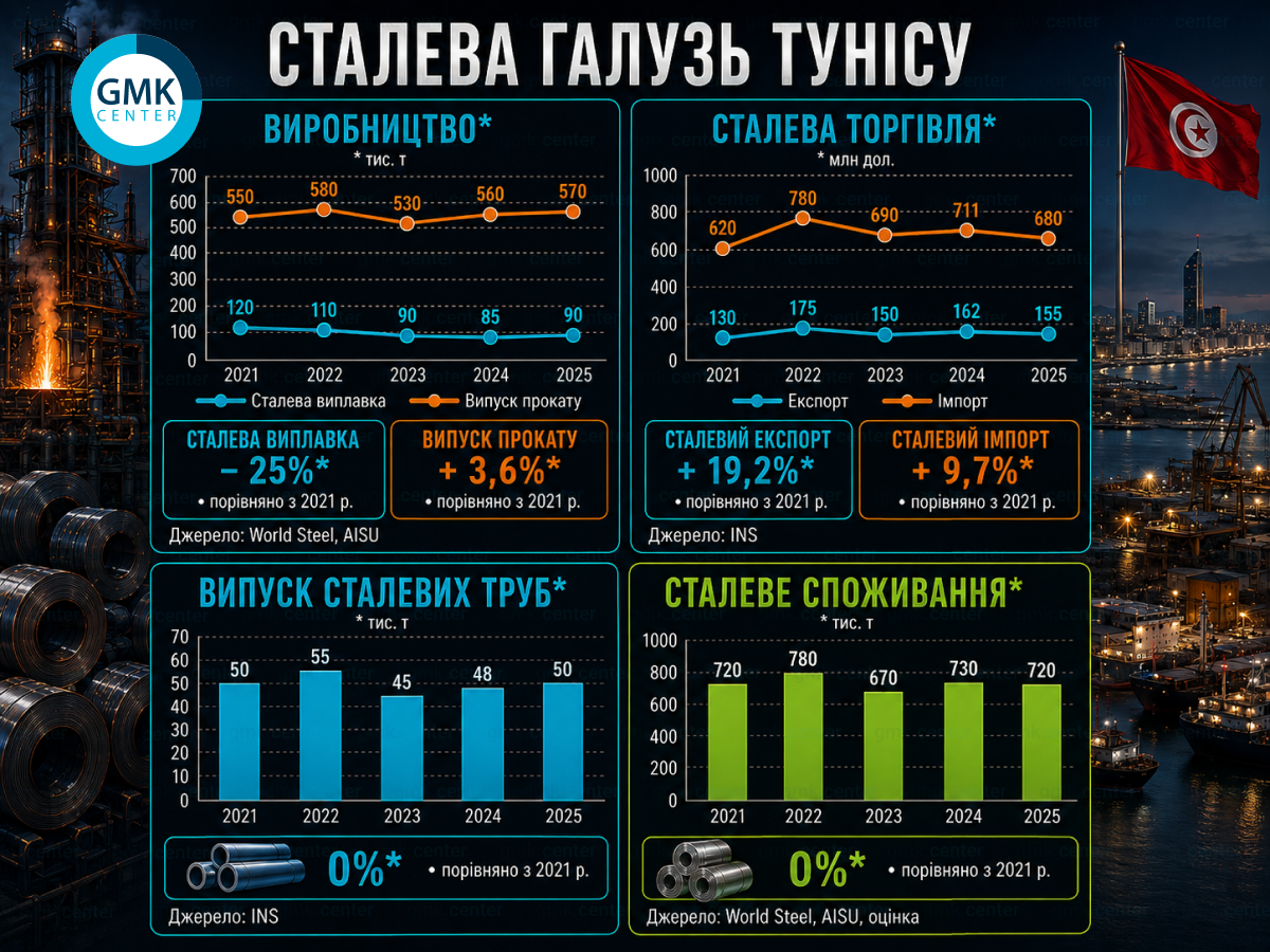 Фото – Ринок сталі Тунісу: режим очікування