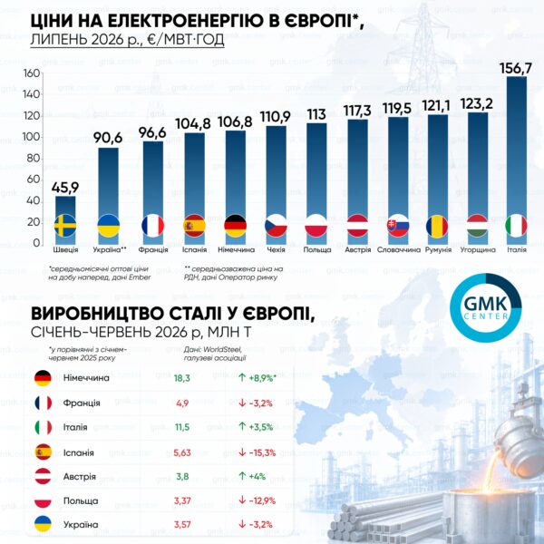 Європейців шокувало літнє здорожчання електроенергії: спека та газ штовхають ціни догори