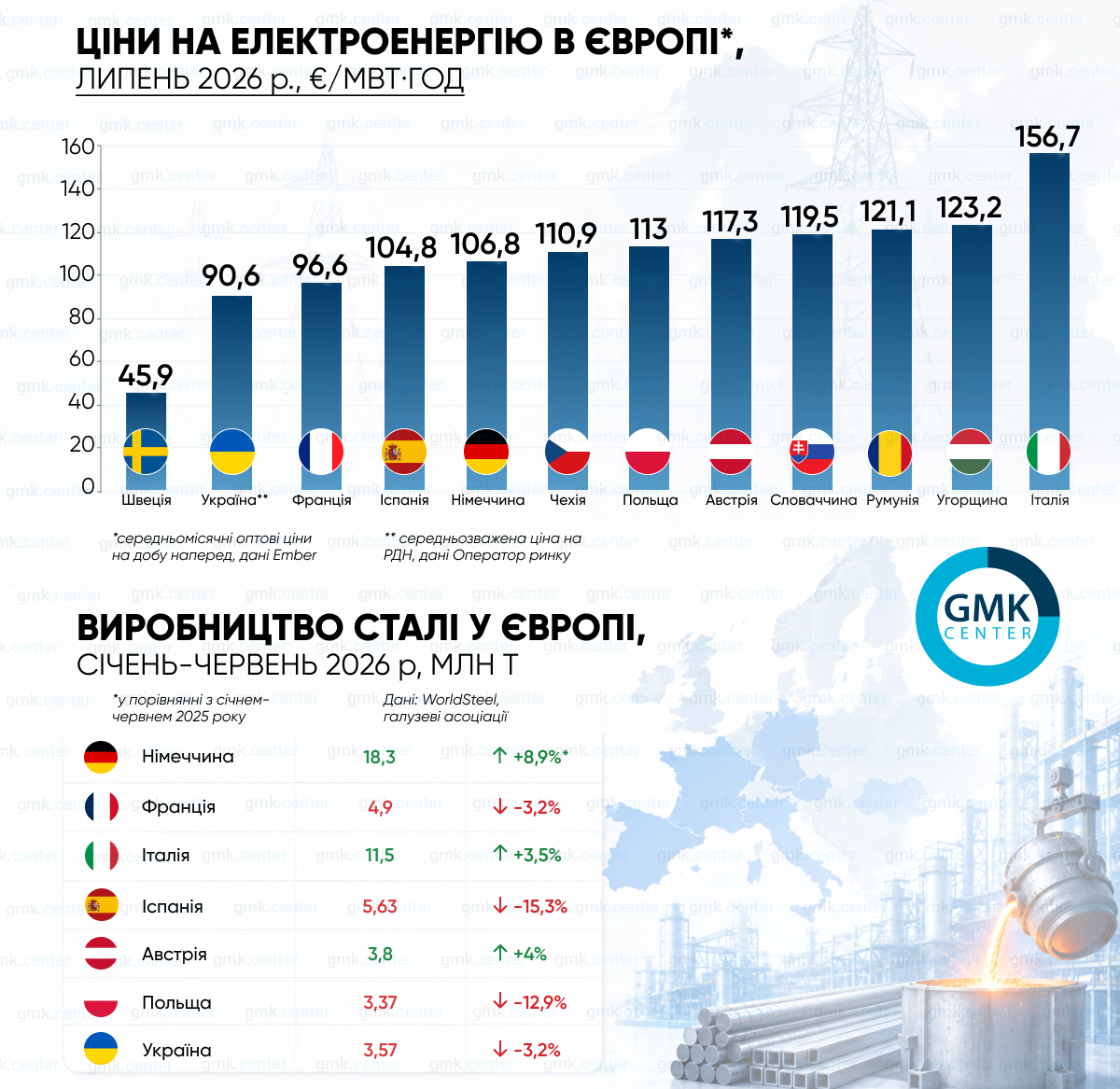 Ціни на електроенергію в Європі в липні зросли на тлі спеки та здорожчання газу