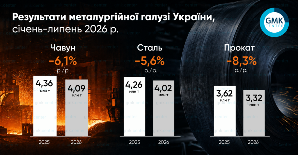 Результати виробництва металургійної продукції в Україні за 7 місяців 2026 року.