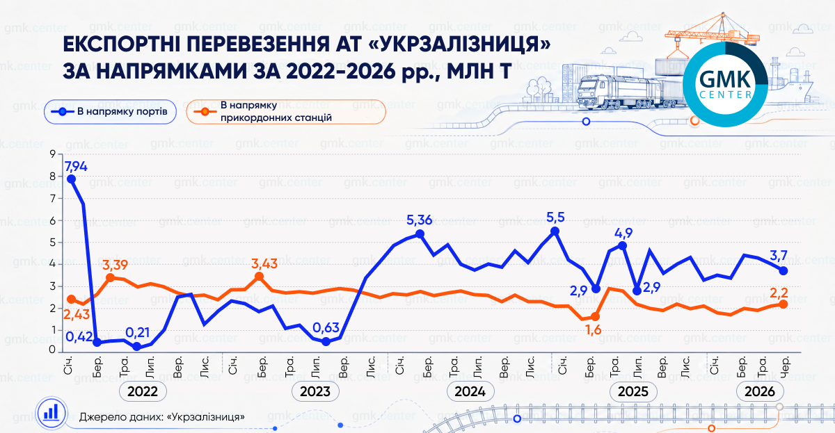 Експортні перевезення АТ Укрзалізниця за напрямками