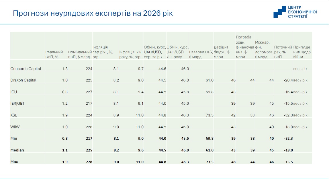 Прогноз ВВП на 2026 рік